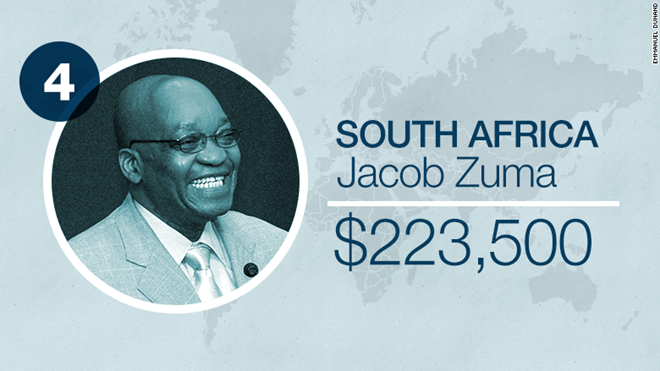 Tổng thống Nam Phi Jacob Zuma nhận lương 223.500 USD/năm. Nam Phi vốn nổi tiếng khắp thế giới bởi các tài nguyên quý giá, trong đó có kim cương. Mức lương chênh lệch của các lãnh đạo trên thế giới