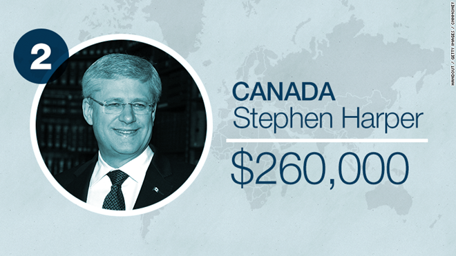 Thủ tướng Canada Stephen Harper nhận lương 260.000 USD/năm, ít hơn gần một nửa so với nhà lãnh đạo của quốc gia láng giềng. Mức lương chênh lệch của các lãnh đạo trên thế giới