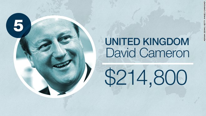 Thủ tướng Vương quốc Anh David Cameron nhận lương 214.800 USD/năm. Khoản lương này bao gồm cả số tiền ông nhận được khi đảm trách vai trò nghị sĩ quốc hội, tương đương 100.000 USD/năm. Mức lương chênh lệch của các lãnh đạo trên thế giới