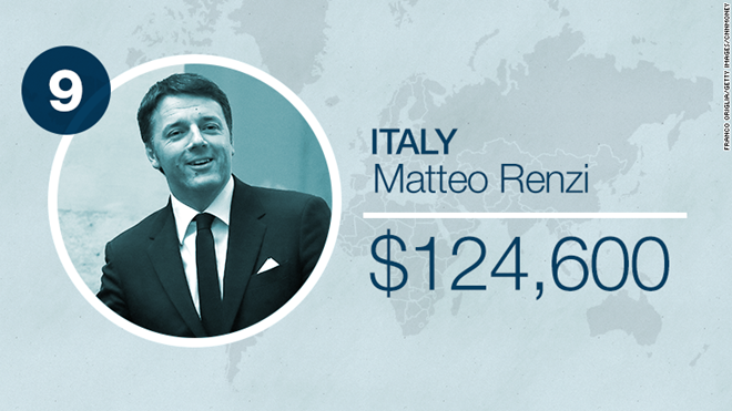 Thủ tướng Italy Matteo Renzi nhận lương 124.600 USD/năm. Thủ tướng Italy Matteo Renzi nhận lương 124.600 USD/năm.