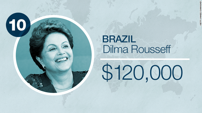 Tổng thống Brazil Dilma Rousseff nhận lương 120.000 USD/năm. Bà là nguyên thủ nhận lương cao nhất ở khu vực Nam Mỹ. Mức lương chênh lệch của các lãnh đạo trên thế giới