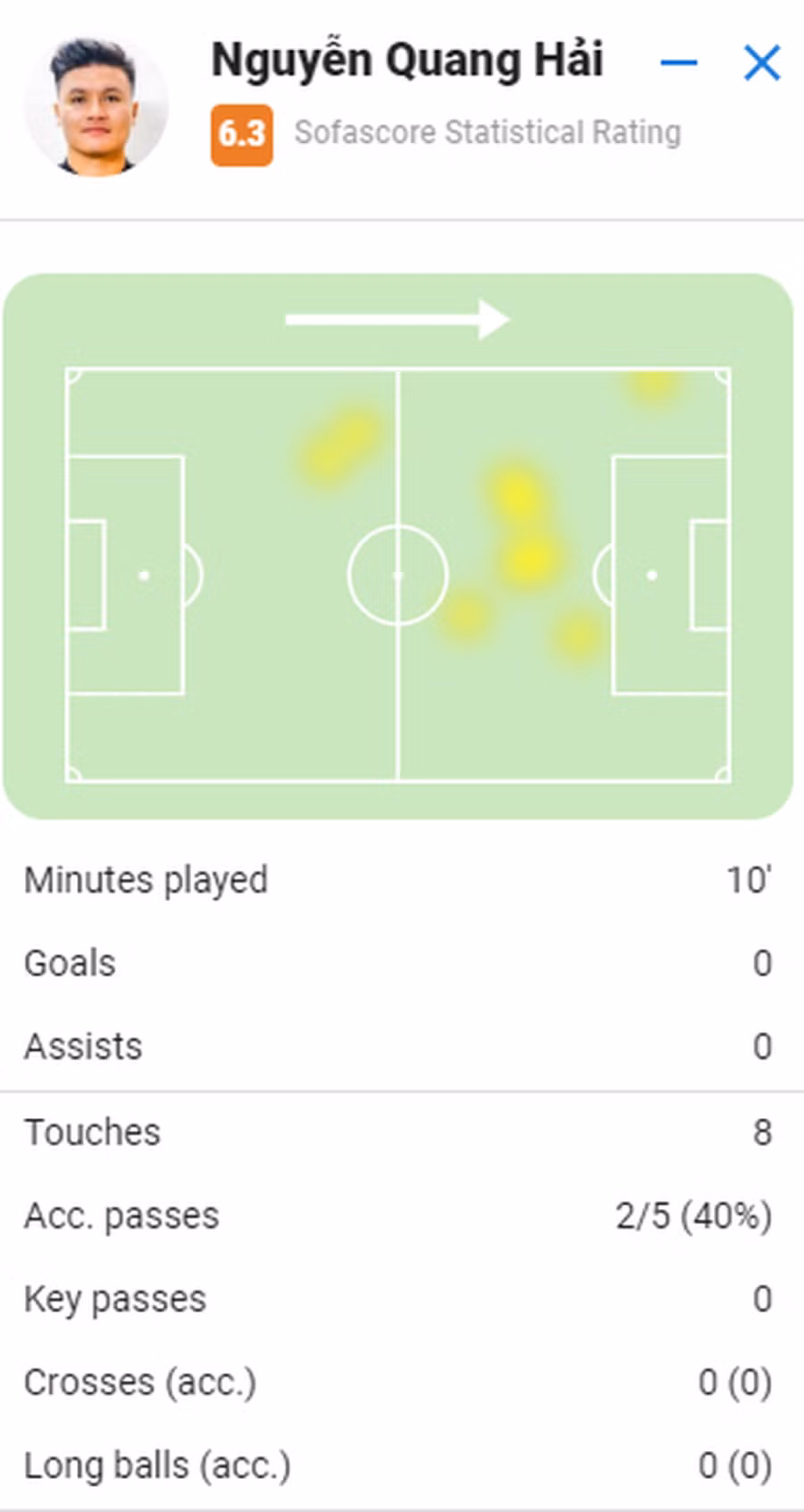 Màn trình diễn của Quang Hải trong 10 phút trước Laval.