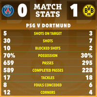 Chùm ảnh: Dortmund hạ PSG vào chung kết Champions League 