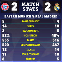 Chùm ảnh: Bayern Munich - Real Madrid so kè kịch tính