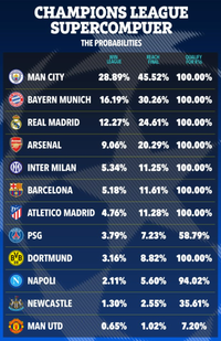 Siêu máy tính dự đoán 'số phận' Man United và Man City tại Champions League 