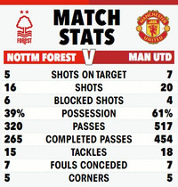 Man Utd ‘ăn may’ trước Nottingham Forest ở Cup FA 