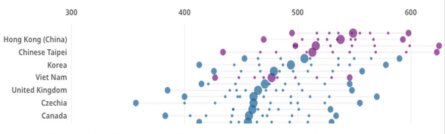 Kết quả điểm Toán của PISA 2022 theo chỉ số điều kiện kinh tế - xã hội. Kết quả điểm Toán của PISA 2022 theo chỉ số điều kiện kinh tế - xã hội.
