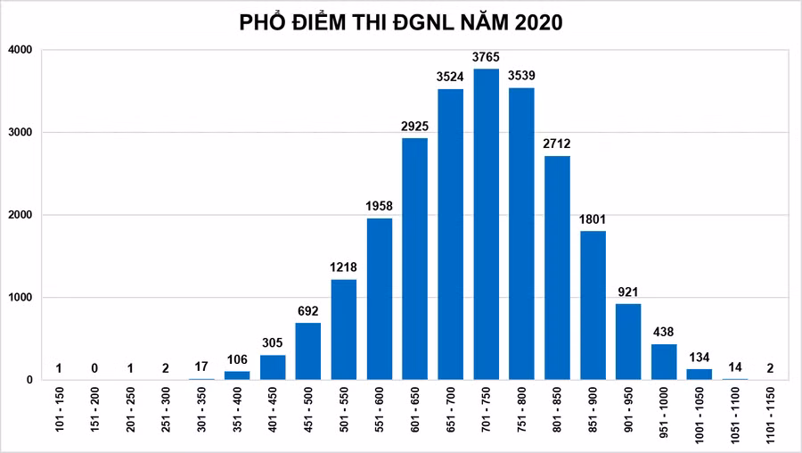 Phổ điểm thi đánh giá năng lực năm 2020