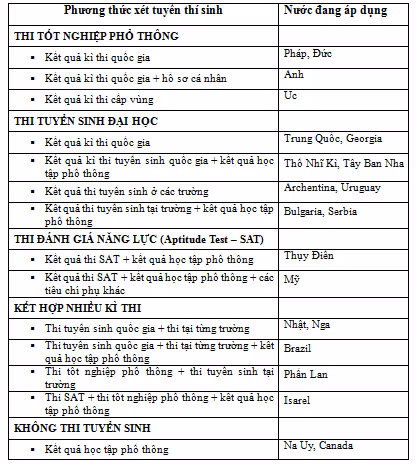 Đề án tuyển sinh của Đại học Quốc gia Thành phố Hồ Chí Minh ảnh 1