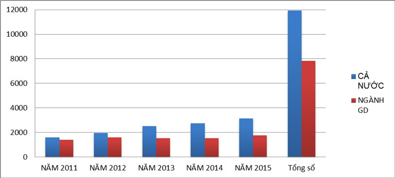 Số lượng sản phẩm thương mại hóa theo các năm của hệ thống các Trường đại học giai đoạn 2011- 2015 (kết quả điều tra 2017). Số lượng sản phẩm thương mại hóa theo các năm của hệ thống các Trường đại học giai đoạn 2011- 2015 (kết quả điều tra 2017).