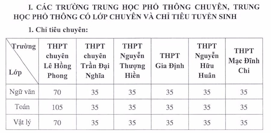 TP.HCM công bố chỉ tiêu tuyển sinh vào lớp 10 chuyên năm học 2021-2022 ảnh 1