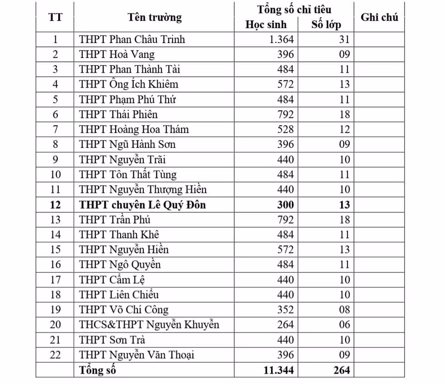 Đà Nẵng công bố chỉ tiêu tuyển sinh lớp 10 các trường THPT công lập năm học 2022-2023 ảnh 1