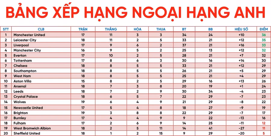 Bảng xếp hạng Ngoại hạng Anh mới nhất: Leicester City “thổi lửa” vào MU ảnh 1