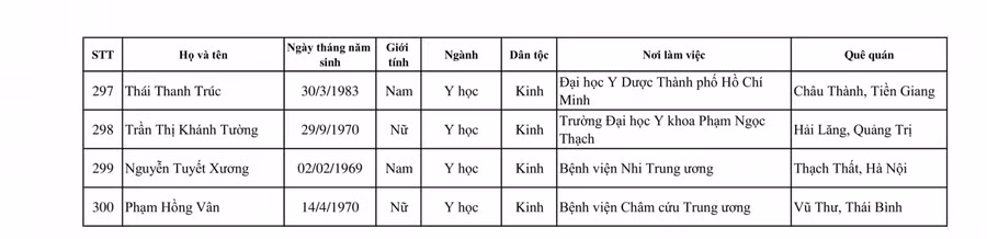 Danh sách 339 ứng viên GS, PGS đủ phiếu tín nhiệm của HĐGS Nhà nước năm 2020 ảnh 27