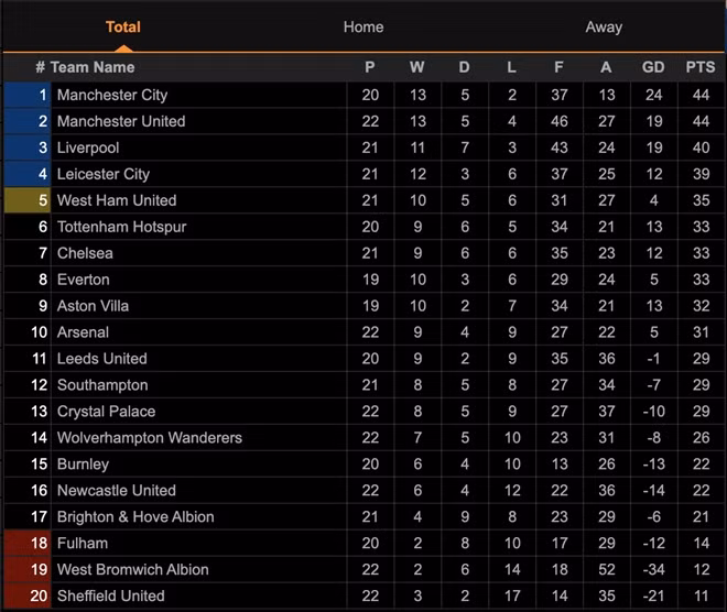 Bảng xếp hạng Ngoại hạng Anh.