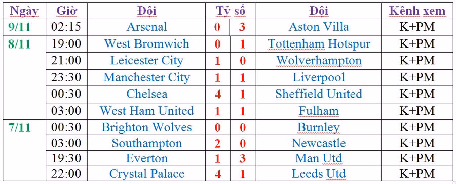 Vòng 8 Ngoại hạng Anh: Man Ciy và Liverpool “cưa điểm”, Arsenal thảm bại sân nhà ảnh 4