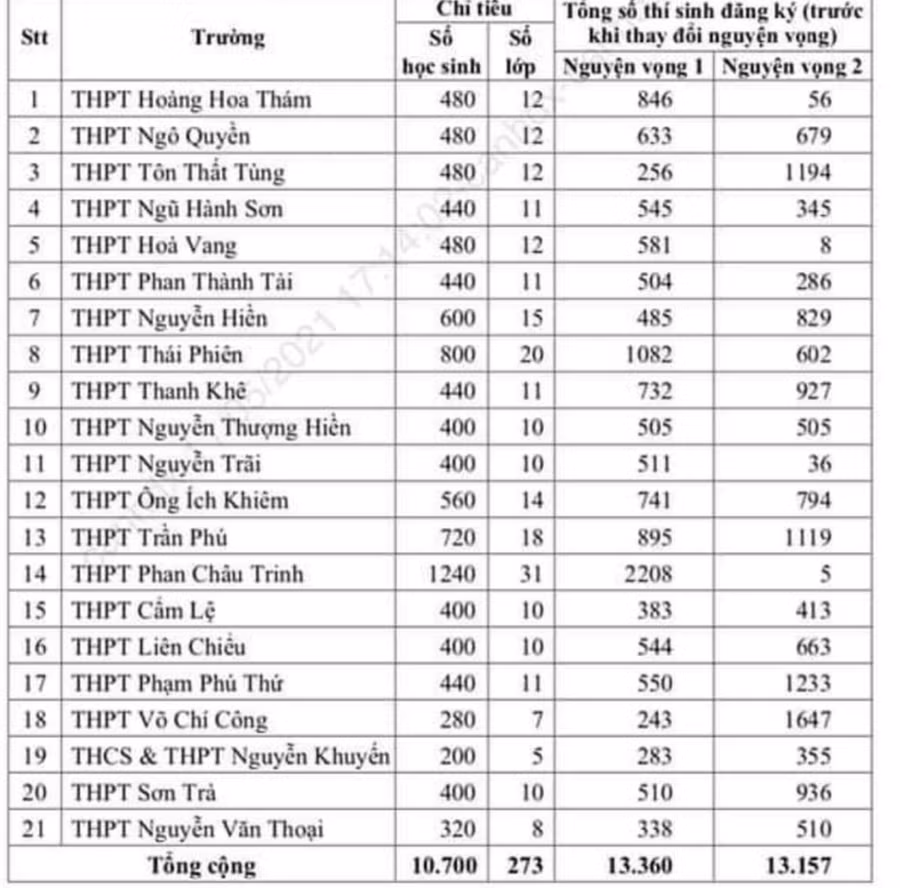 Thống kê số lượng nguyện vọng 1, nguyện vọng 2 vào các trường THPT công lập tại Đà Nẵng