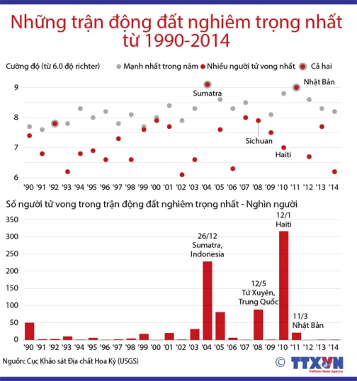 Những trận động đất nghiêm trọng nhất từ 1990-2014