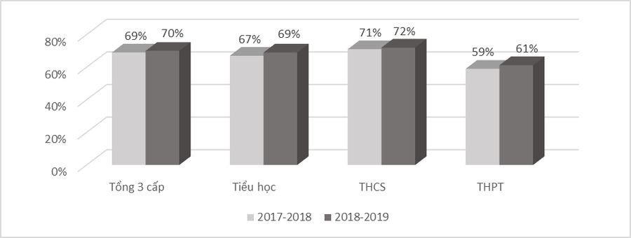 So sánh số giáo viên tiếng Anh phổ thông đạt chuẩn năng lực tiếng Anh năm học 2017 - 2018 và năm học 2018 – 2019. Nguồn: Báo cáo của Đề án Ngoại ngữ quốc gia, 2019