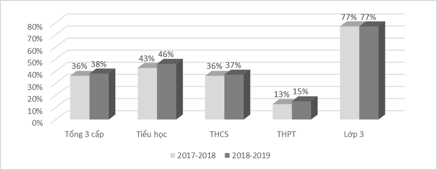 So sánh số học sinh học chương trình tiếng Anh 10 năm năm học 2017 - 2018 và năm học 2018 – 2019. Nguồn: Báo cáo của Đề án Ngoại ngữ quốc gia, 2019