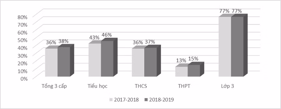 So sánh số học sinh học chương trình tiếng Anh 10 năm năm học 2017 - 2018 và năm học 2018 – 2019. Nguồn: Báo cáo của Đề án Ngoại ngữ quốc gia, 2019 So sánh số học sinh học chương trình tiếng Anh 10 năm năm học 2017 - 2018 và năm học 2018 – 2019. Nguồn: Báo cáo của Đề án Ngoại ngữ quốc gia, 2019