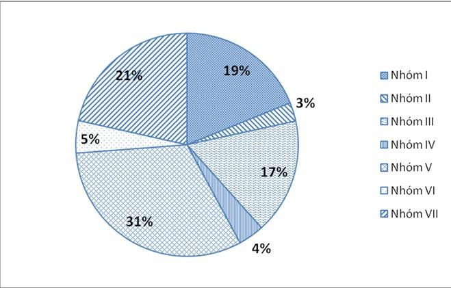 Tỷ lệ các nhóm ngành đào tạo năm học 2017-2018. Nguồn: Báo cáo của Vụ Giáo dục Đại học, 2018 Tỷ lệ các nhóm ngành đào tạo năm học 2017-2018. Nguồn: Báo cáo của Vụ Giáo dục Đại học, 2018