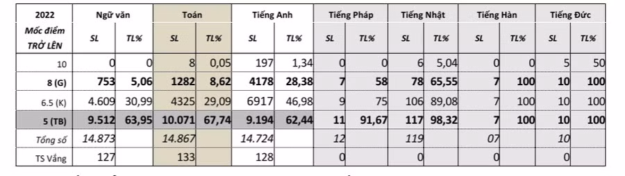Thống kê điểm các môn thi, kỳ thi tuyển sinh vào lớp 10 THPT công lập năm học 2022 - 2023 của TP Đà Nẵng.