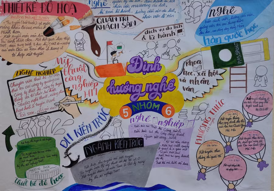 Sơ đồ về định hướng nghề do học sinh Trường THPT Thái Phiên chuẩn bị.