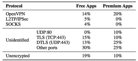 Hầu hết ứng dụng VPN trên Android không an toàn - Ảnh 3 Hau het ung dung VPN tren Android khong an toan - Anh 3
