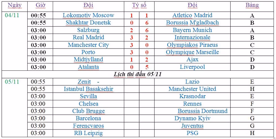 Kết quả Champions League ngày 4/11: Man City, Liverpool... hưởng trọn niềm vui ảnh 3