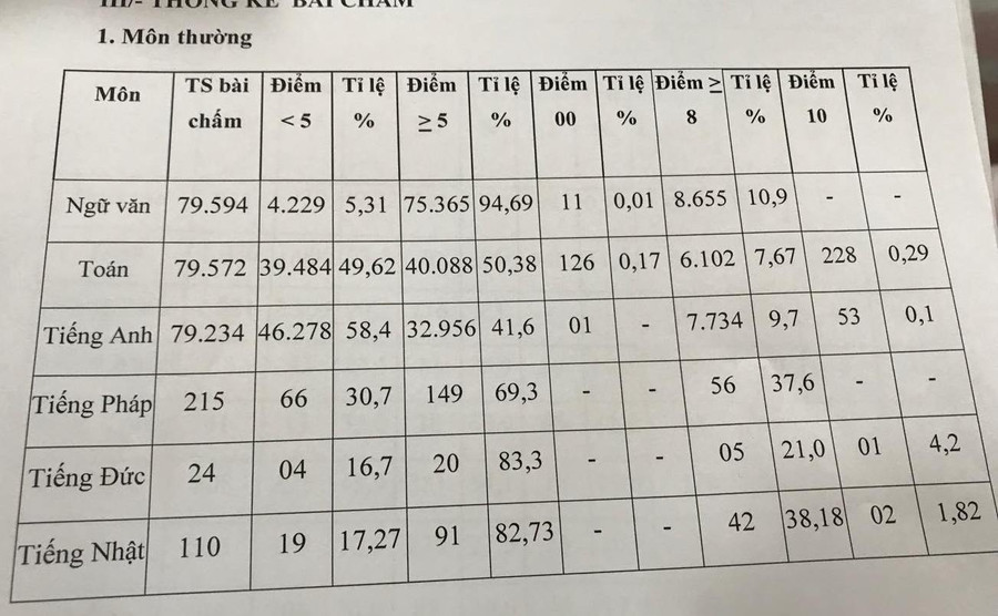 Thống kê điểm thi lớp 10 Thống kê điểm thi lớp 10