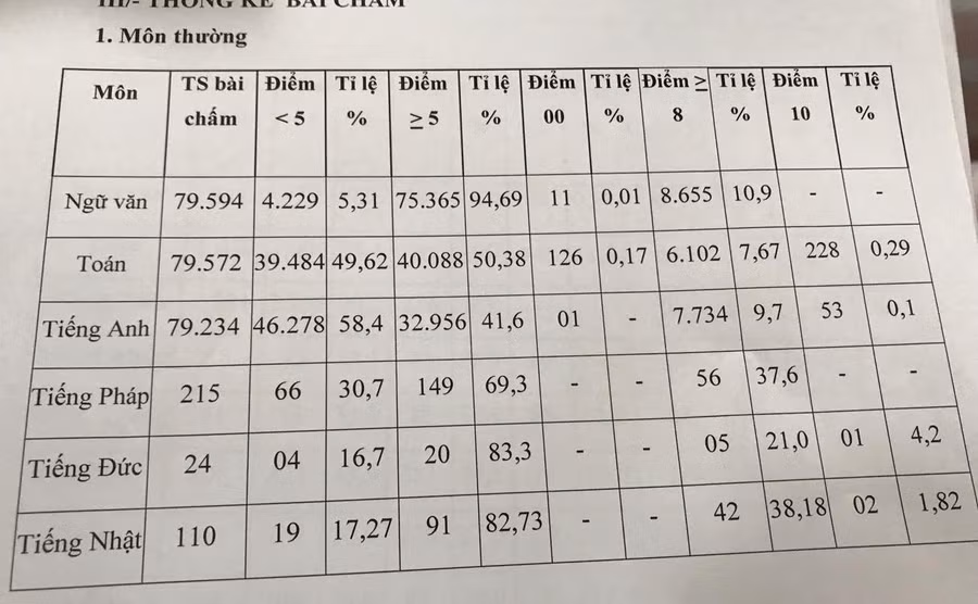 Thống kê điểm thi lớp 10