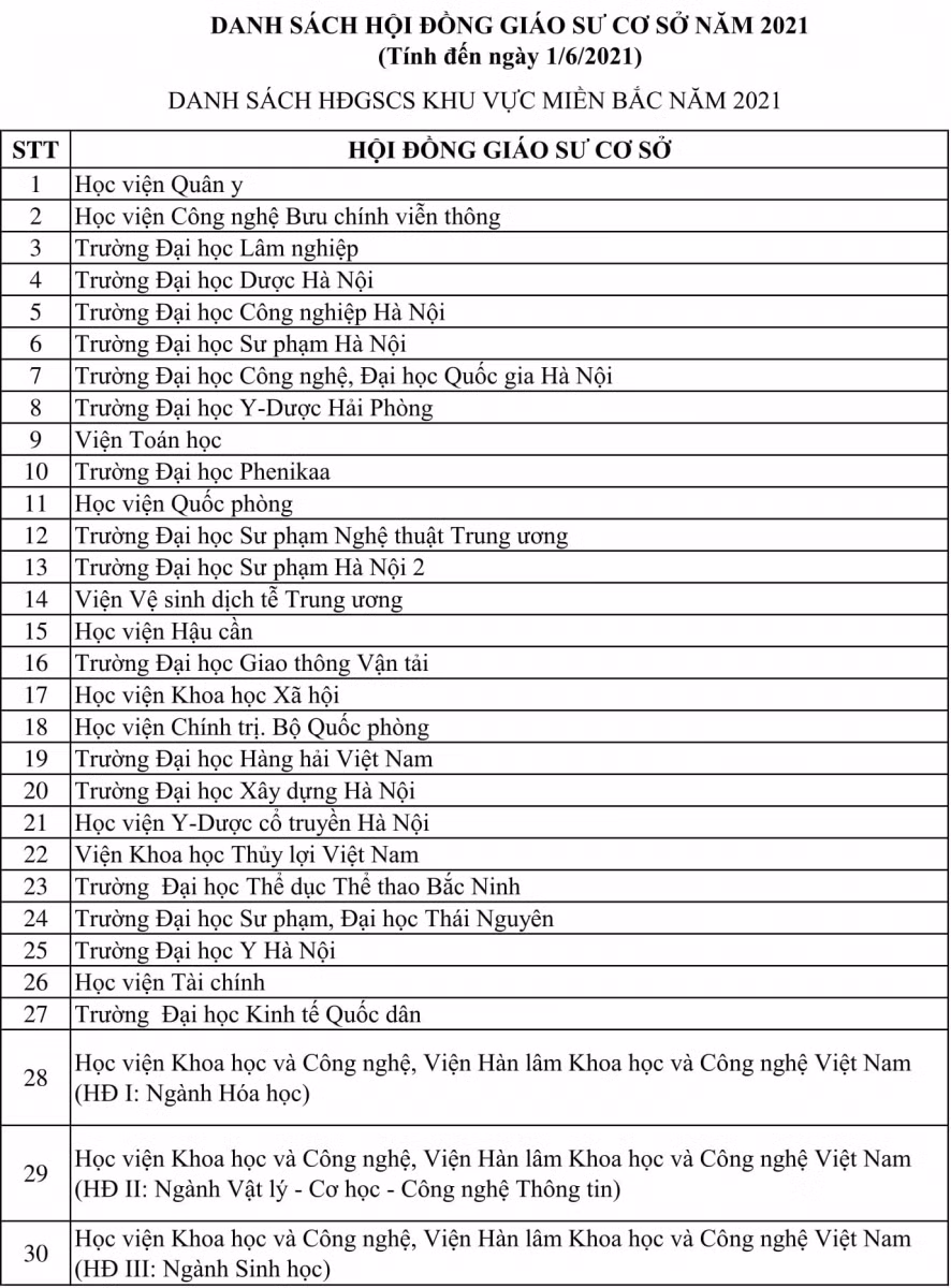 Công bố 97 Hội đồng Giáo sư cơ sở năm 2021 ảnh 1