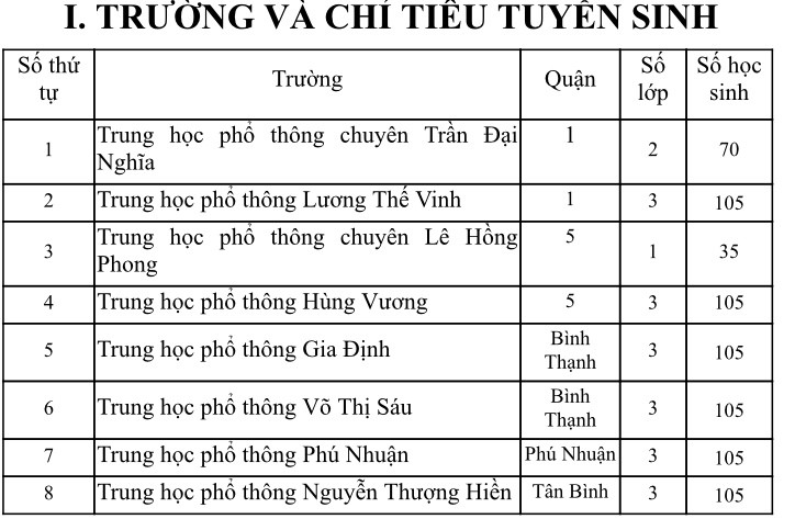 Chỉ tiêu cụ thể của từng trường Chỉ tiêu cụ thể của từng trường