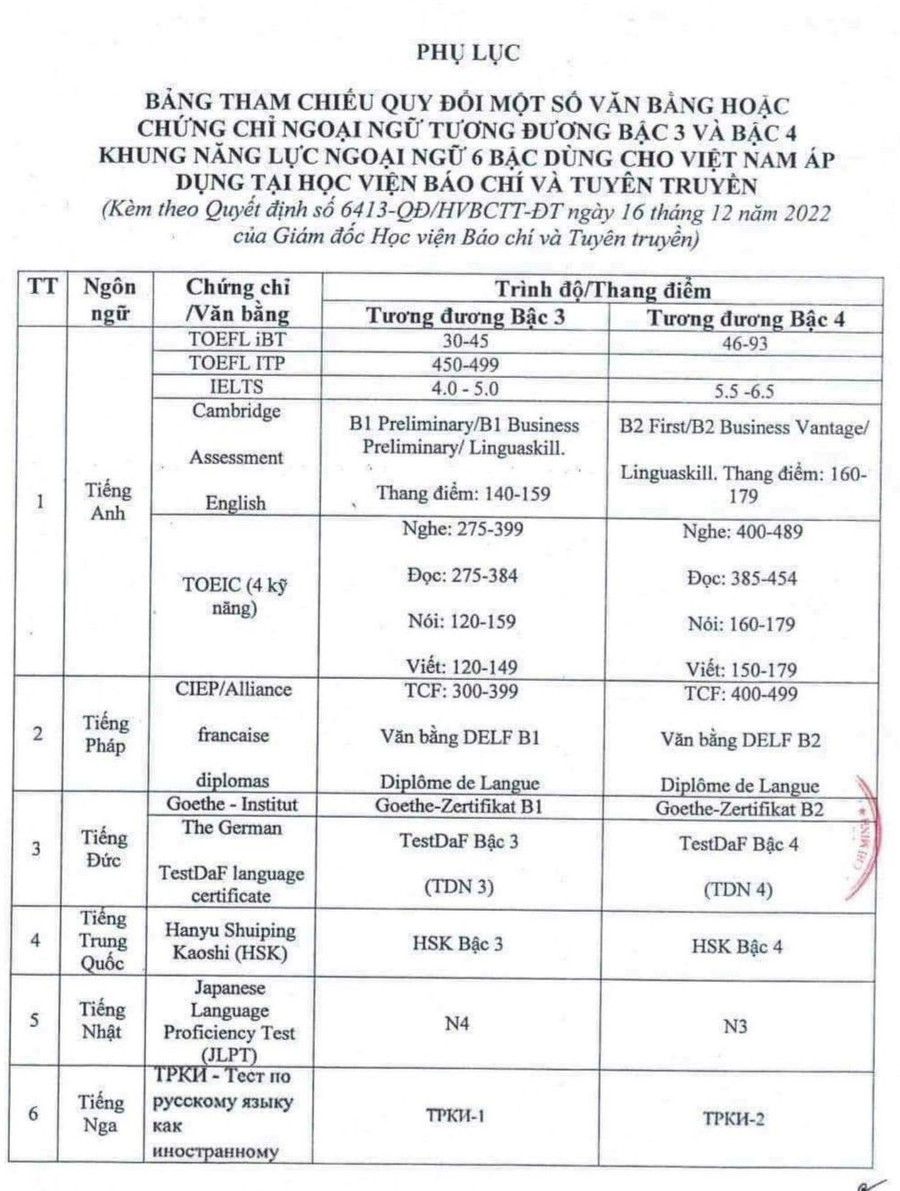 Bảng tham chiếu quy đổi chứng chỉ ngoại ngữ của Học viện Báo chí và Tuyên truyền. Ảnh: ITN Bảng tham chiếu quy đổi chứng chỉ ngoại ngữ của Học viện Báo chí và Tuyên truyền. Ảnh: ITN