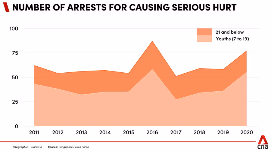 Tỷ lệ thanh thiếu niên bạo loạn giảm, nhưng tỷ lệ thanh thiếu niên bạo lực trầm trọng lại tăng.