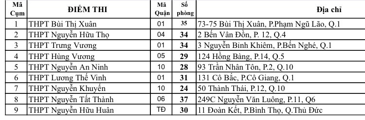 Danh sách 9 điểm thi vào lớp 10 chuyên