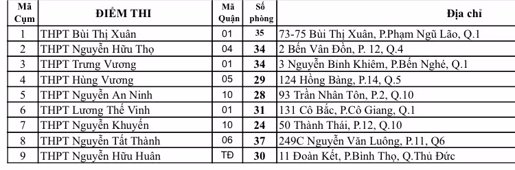 Danh sách 9 điểm thi vào lớp 10 chuyên