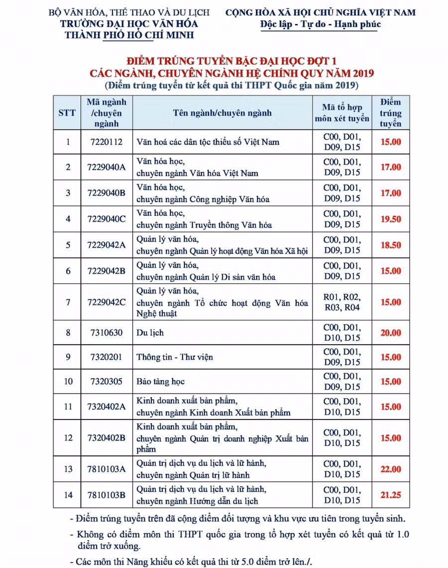 Điểm chuẩn được trường công bố trên website