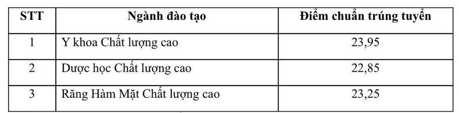 Điểm chuẩn các ngành đào tạo của Khoa Y - ĐH Quốc gia TP.HCM Điểm chuẩn các ngành đào tạo của Khoa Y - ĐH Quốc gia TP.HCM