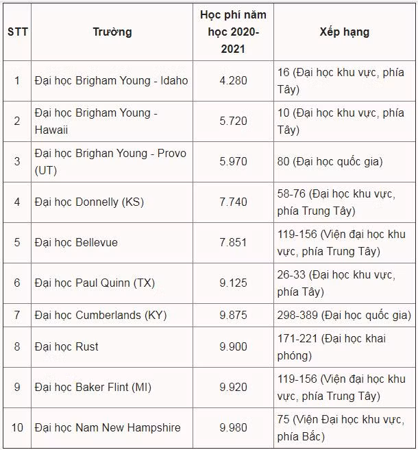 10 đại học tư thục thu học phí rẻ nhất nước Mỹ ảnh 1