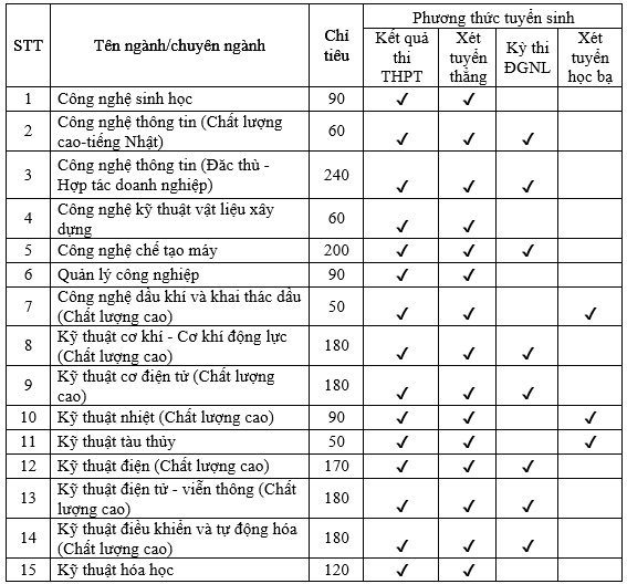 Chỉ tiêu, phương thức tuyển sinh các ngành, chuyên ngành đào tạo của trường ĐH Bách khoa, ĐH Đà Nẵng Chỉ tiêu, phương thức tuyển sinh các ngành, chuyên ngành đào tạo của trường ĐH Bách khoa, ĐH Đà Nẵng