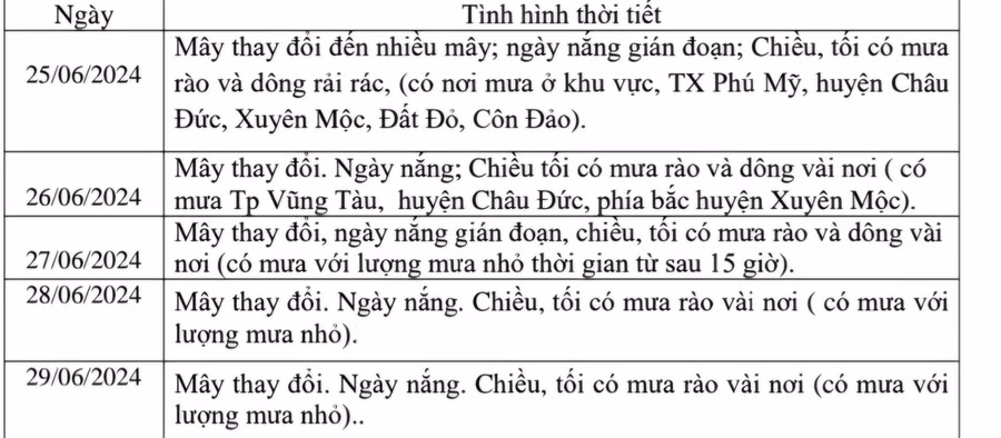Thời tiết khu vực tỉnh Bà Rịa - Vũng Tàu trong Kỳ thi tốt nghiệp THPT năm 2024. (Ảnh: CMH)