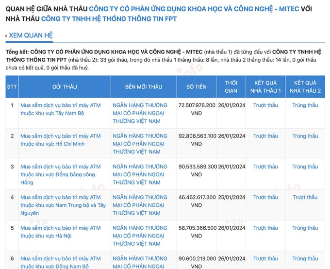 Mối quan hệ giữa nhà thầu Công ty Cổ phần Ứng dụng Khoa học và Công nghệ - MITEC với nhà thầu Công ty TNHH Hệ thống Thông tin FPT - Ảnh: DauThau.info. Mối quan hệ giữa nhà thầu Công ty Cổ phần Ứng dụng Khoa học và Công nghệ - MITEC với nhà thầu Công ty TNHH Hệ thống Thông tin FPT - Ảnh: DauThau.info.