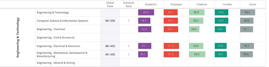 Ba nhóm ngành của Trường ĐHBK Hà Nội trong Bảng xếp hạng QS thế giới năm 2019
