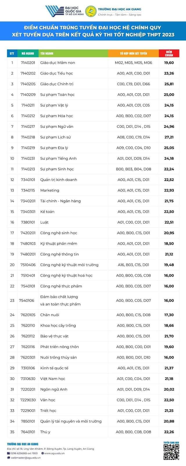 Bảng điểm trúng tuyển Trường ĐH An Giang dựa trên kết quả kỳ thi TN. THPT năm 2023. Bảng điểm trúng tuyển Trường ĐH An Giang dựa trên kết quả kỳ thi TN. THPT năm 2023.