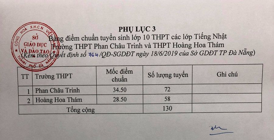 Điểm chuẩn vào các lớp tiếng Nhật trường THPT Phan Châu Trinh và Hoàng Hoa Thám