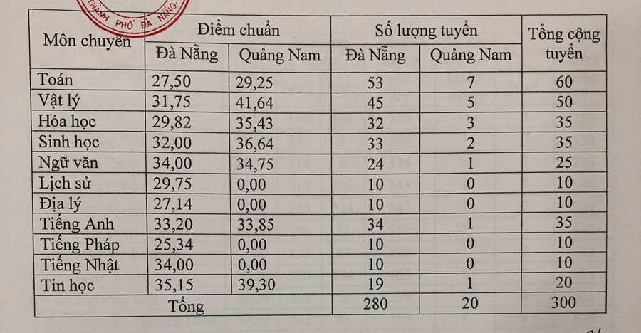 Điểm chuẩn vào các lớp chuyên trường THPT Chuyên Lê Quý Đôn Đà Nẵng năm học 2019 - 2020