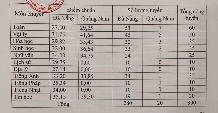Điểm chuẩn vào các lớp chuyên trường THPT Chuyên Lê Quý Đôn Đà Nẵng năm học 2019 - 2020