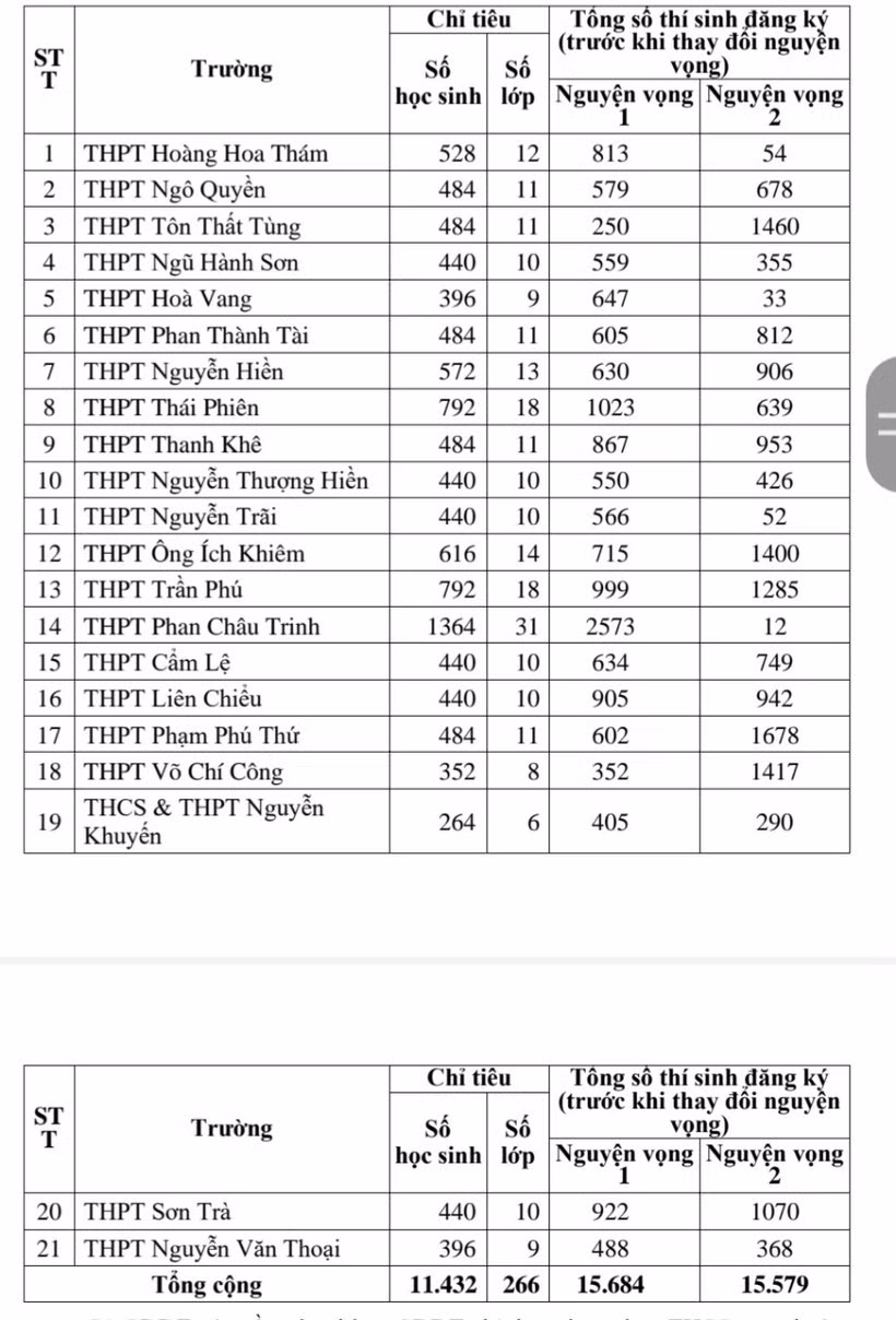 Tỉ lệ "chọi" vào lớp 10 các trường THPT công lập năm học 2023 - 2024 trước khi thí sinh điều chỉnh nguyện vọng.